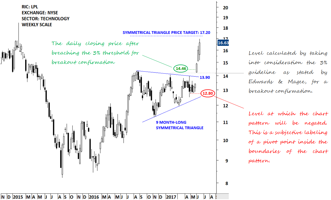 LABELLING ON CHARTS