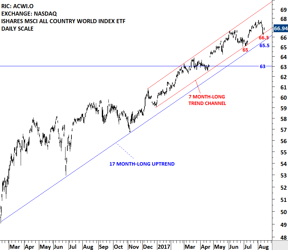 MSCI ALL COUNTRIES WORLD INDEX ETF | Tech Charts