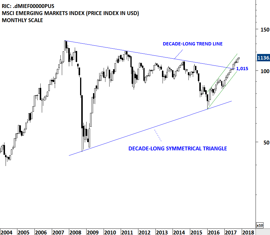 msci-emerging-markets-index-tech-charts