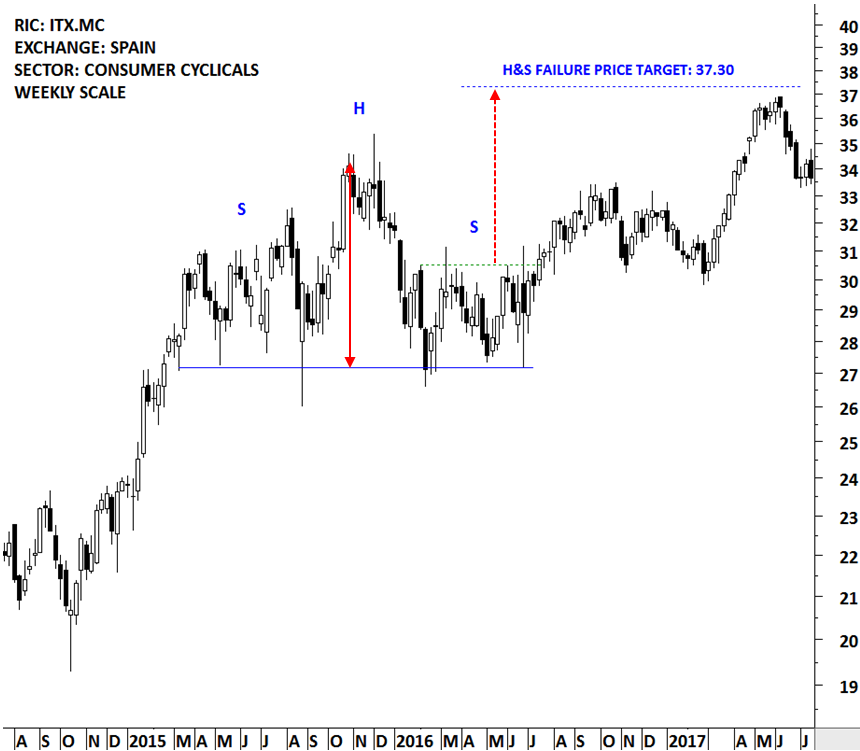 HEAD & SHOULDER FAILURE Tech Charts