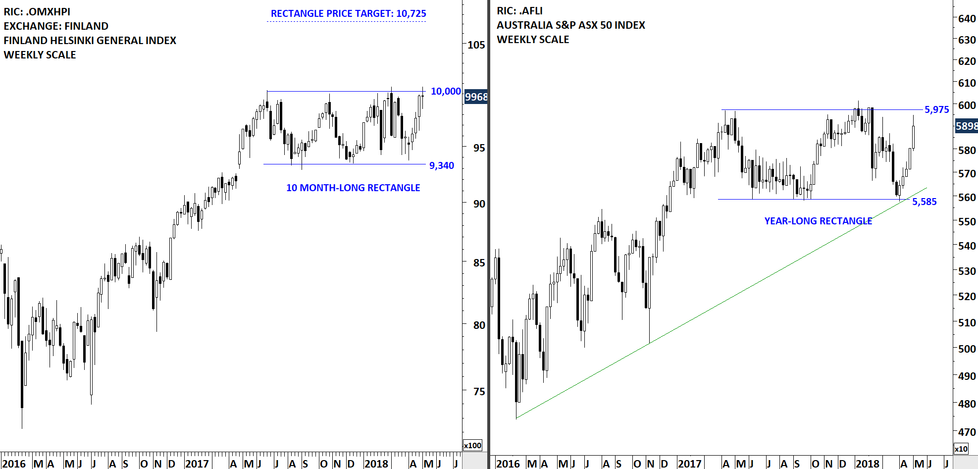 Other Two Well Defined Trading Ranges Were Highlighted On France CAC 40 Index And Ireland ISEQ Overall Reached The Upper Boundary Of Its
